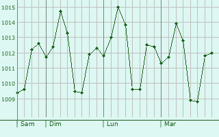 Graphe de la pression atmosphérique prévue pour Dhule