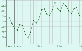 Graphe de la pression atmosphrique prvue pour Shajiang