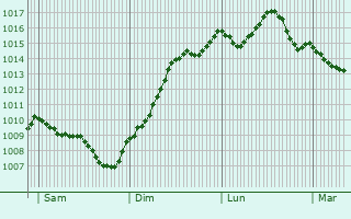Graphe de la pression atmosphrique prvue pour Montfrin