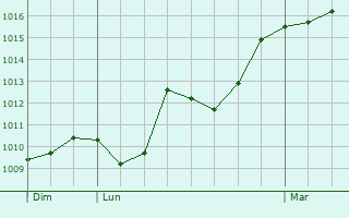 Graphe de la pression atmosphrique prvue pour Chilhac