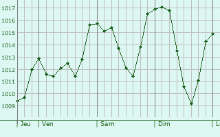 Graphe de la pression atmosphérique prévue pour Lana - Lana