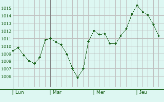 Graphe de la pression atmosphérique prévue pour Remoray-Boujeons