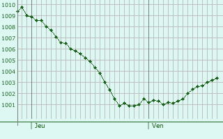 Graphe de la pression atmosphrique prvue pour Heemstede