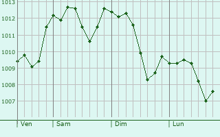 Graphe de la pression atmosphérique prévue pour Castelfiorentino