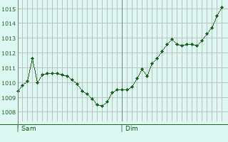 Graphe de la pression atmosphrique prvue pour Bindlach