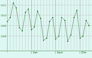 Graphe de la pression atmosphérique prévue pour Mulleriyawa