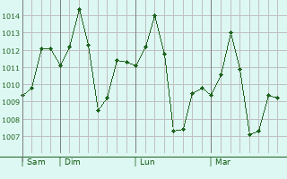 Graphe de la pression atmosphérique prévue pour Jharsuguda