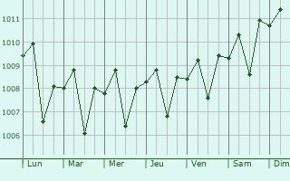 Graphe de la pression atmosphrique prvue pour Weru