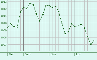 Graphe de la pression atmosphérique prévue pour Campi Bisenzio