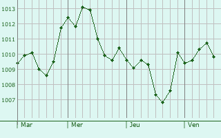 Graphe de la pression atmosphérique prévue pour Pieve a Nievole