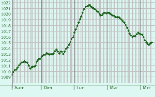 Graphe de la pression atmosphrique prvue pour Luckau