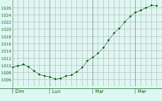 Graphe de la pression atmosphrique prvue pour Lendelede