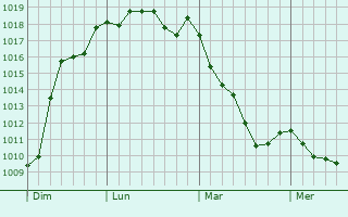 Graphe de la pression atmosphrique prvue pour Lons-le-Saunier