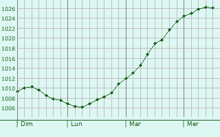 Graphe de la pression atmosphrique prvue pour Gavere