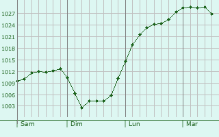 Graphe de la pression atmosphérique prévue pour Noirval