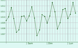 Graphe de la pression atmosphérique prévue pour Gobindapur