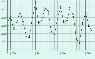 Graphe de la pression atmosphrique prvue pour Gandorhun