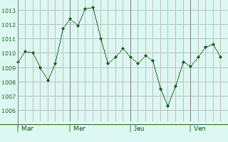 Graphe de la pression atmosphérique prévue pour Calenzano