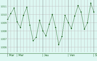 Graphe de la pression atmosphrique prvue pour Rayong