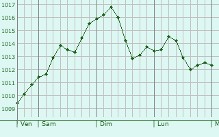Graphe de la pression atmosphrique prvue pour Crepaja