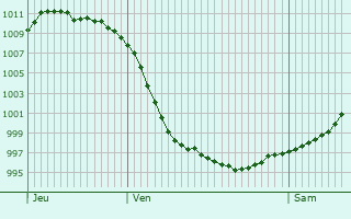 Graphe de la pression atmosphérique prévue pour Sévigny-la-Forêt