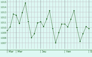 Graphe de la pression atmosphérique prévue pour Kamphaeng Phet