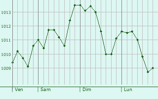 Graphe de la pression atmosphérique prévue pour Fossamerlo
