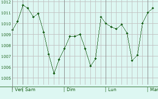 Graphe de la pression atmosphérique prévue pour Dumbraveni
