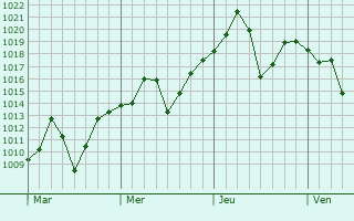 Graphe de la pression atmosphérique prévue pour Carlsbad