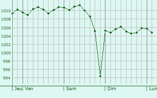 Graphe de la pression atmosphérique prévue pour Fujisawa