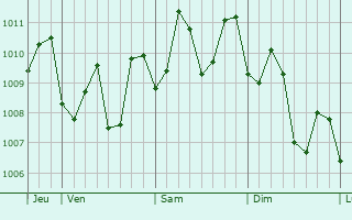 Graphe de la pression atmosphrique prvue pour Huangyan