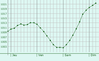 Graphe de la pression atmosphrique prvue pour Aleksandrw Kujawski