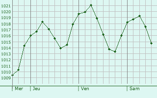 Graphe de la pression atmosphérique prévue pour Cercedilla