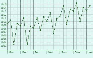 Graphe de la pression atmosphrique prvue pour Kajiado