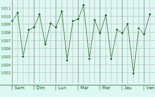 Graphe de la pression atmosphrique prvue pour Kisumu
