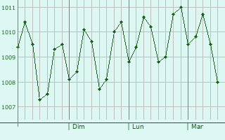 Graphe de la pression atmosphrique prvue pour Pambujan