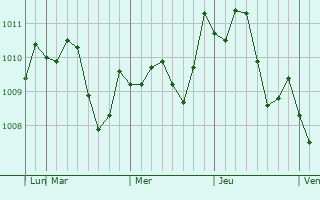 Graphe de la pression atmosphérique prévue pour Ami