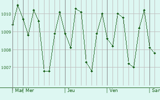 Graphe de la pression atmosphrique prvue pour Boku