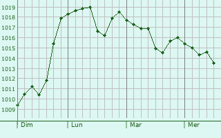 Graphe de la pression atmosphérique prévue pour Bagnères-de-Luchon