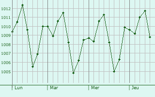 Graphe de la pression atmosphérique prévue pour Fiditi