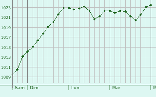 Graphe de la pression atmosphérique prévue pour Beaumont-Sardolles
