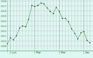 Graphe de la pression atmosphérique prévue pour Orihuela