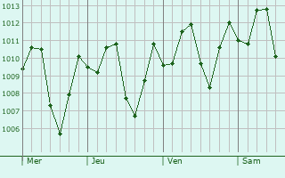 Graphe de la pression atmosphrique prvue pour Maicao