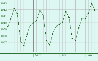 Graphe de la pression atmosphérique prévue pour Ajnala