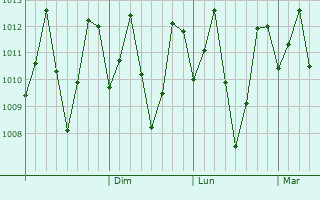 Graphe de la pression atmosphérique prévue pour Badulla