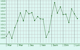 Graphe de la pression atmosphrique prvue pour Oudtshoorn