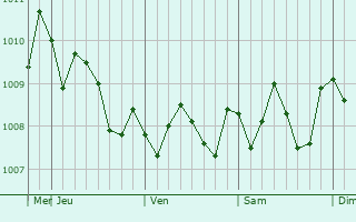 Graphe de la pression atmosphérique prévue pour Tokuyama