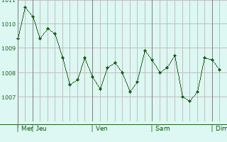 Graphe de la pression atmosphérique prévue pour Tsuyama