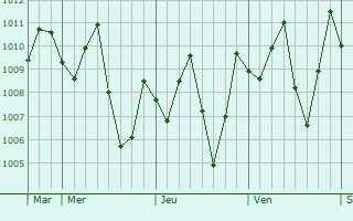 Graphe de la pression atmosphrique prvue pour Bang Yai
