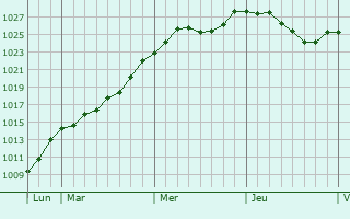 Graphe de la pression atmosphrique prvue pour Heispelt-ls-Wahl